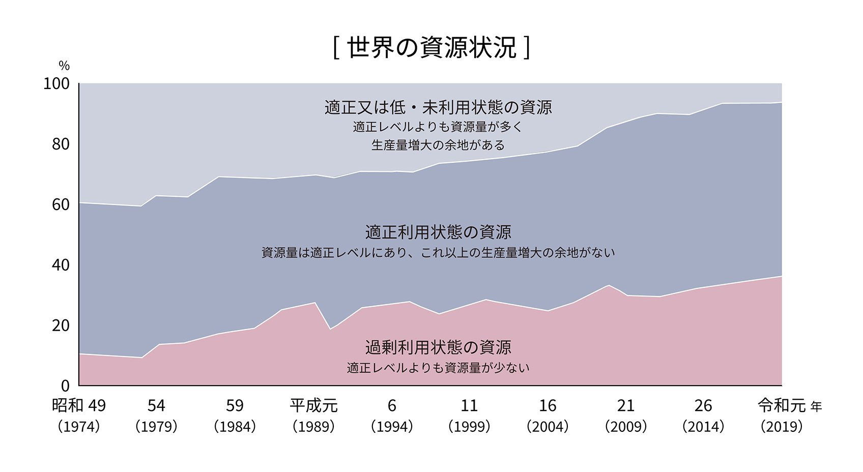 世界の海洋漁業資源の動向図