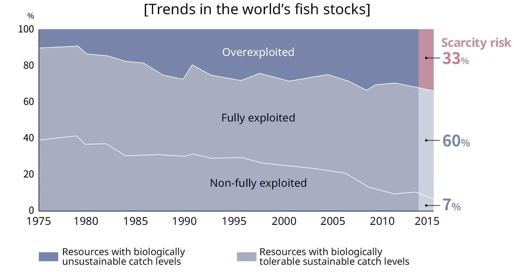 Global Trends in Ocean Fisheries Resources