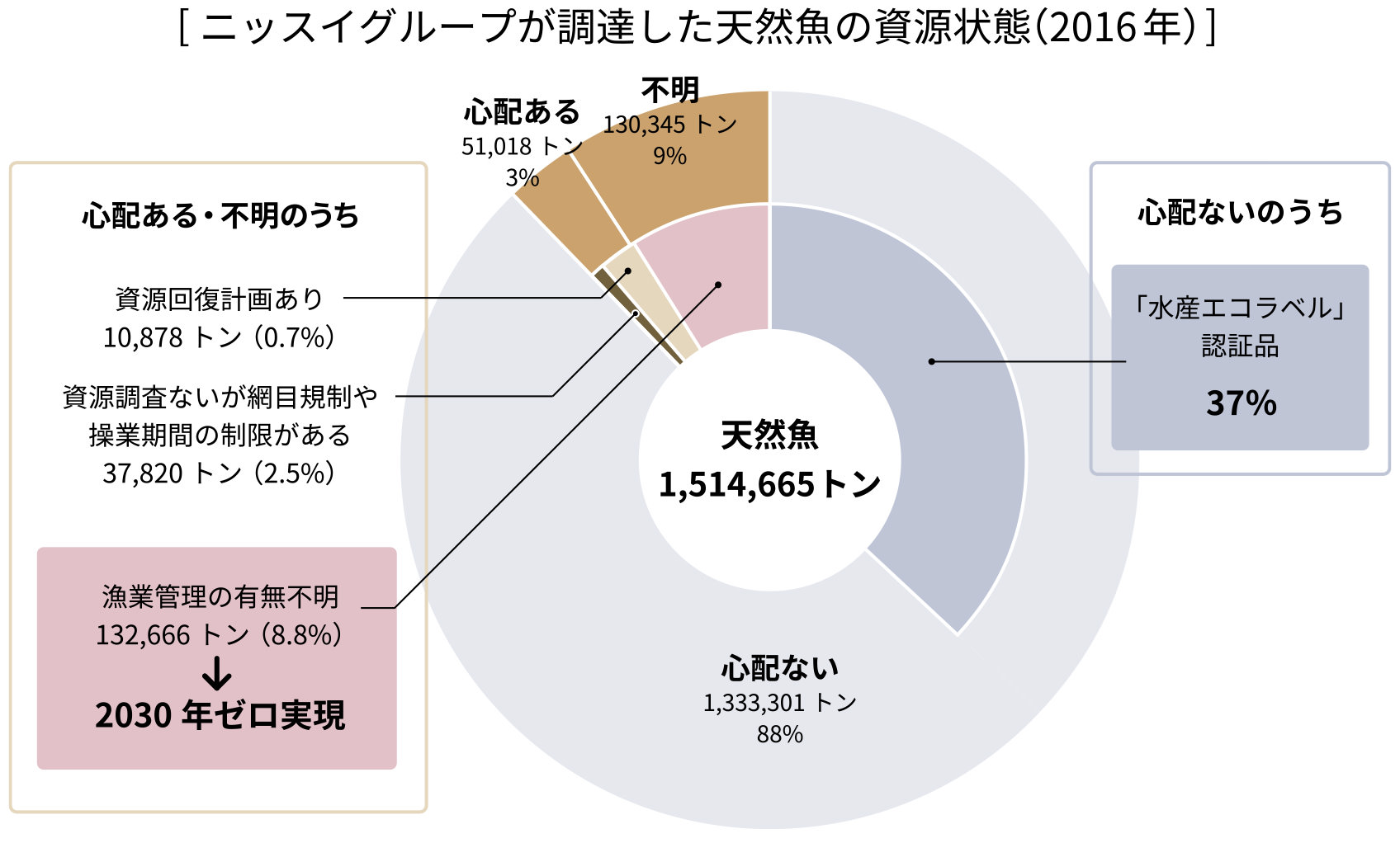 食卓から魚が消える日 を迎えないために豊かな海を守る取り組み ニッスイいいね ニッスイ 食卓から魚が消える日 を迎えないために豊かな海を守る取り組み ニッスイいいね ニッスイ