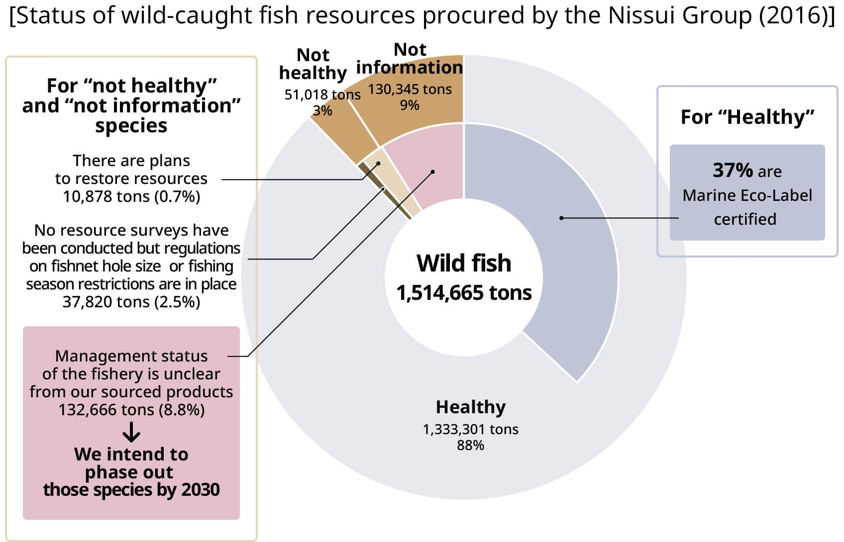 Trends in World Ocean Fish Resources