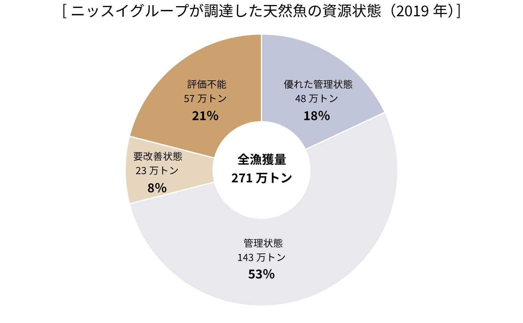 世界の海洋漁業資源の動向についての円グラフ