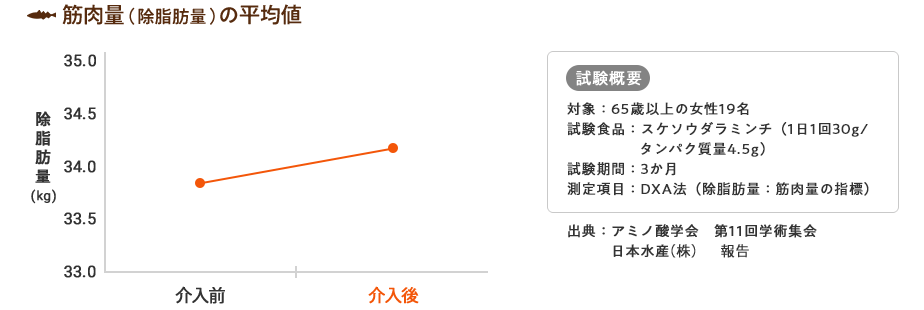 筋肉量(除脂肪量)の平均値