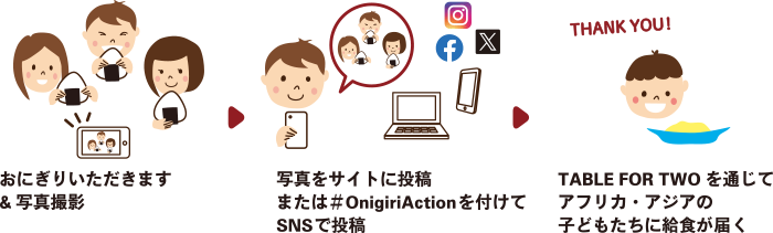 おにぎりいただきます&写真撮影→写真をサイトに投稿。または#OnigiriActionを付けてSNSで投稿→TABLE FOR TWOを通じてアフリカ・アジアの子どもたちに給食が届く