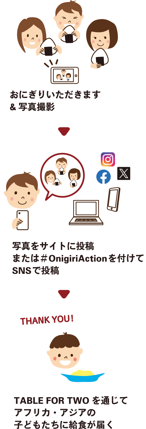 おにぎりいただきます&写真撮影→写真をサイトに投稿。または#OnigiriActionを付けてSNSで投稿→TABLE FOR TWOを通じてアフリカ・アジアの子どもたちに給食が届く
