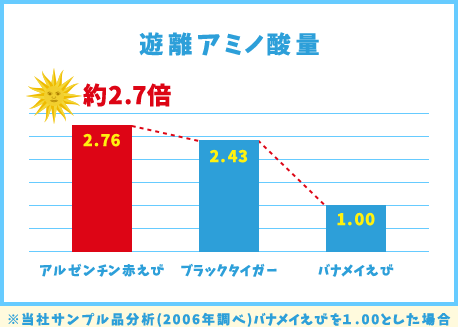 【グラフ】遊離アミノ酸量