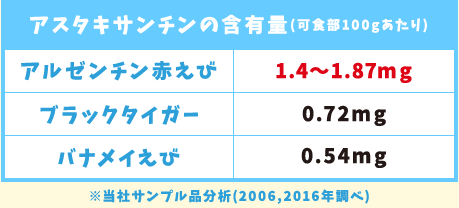 【表】アスタキサンチンの含有量