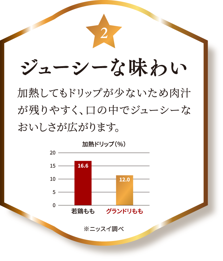 2.ジューシーな味わい 加熱してもドリップが少ないため⾁汁が残りやすく、⼝の中でジューシーなおいしさが広がります。※ニッスイ調べ