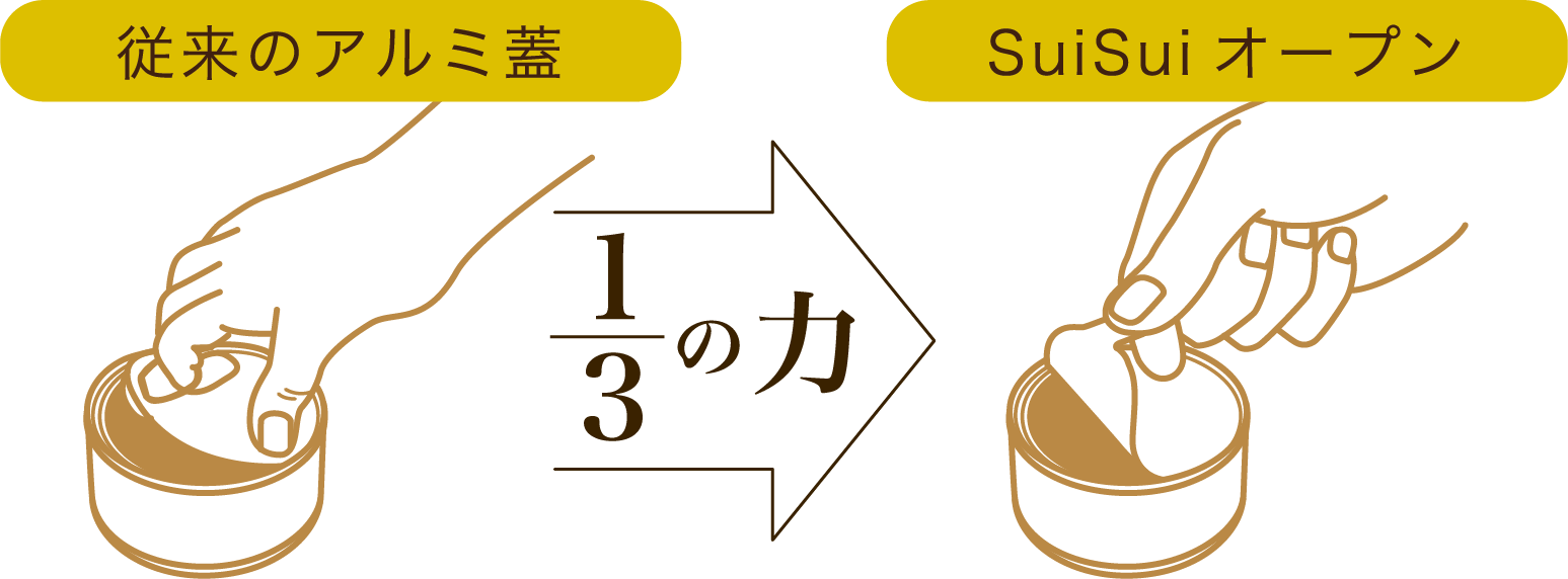 3分の1の力で簡単に開けられる