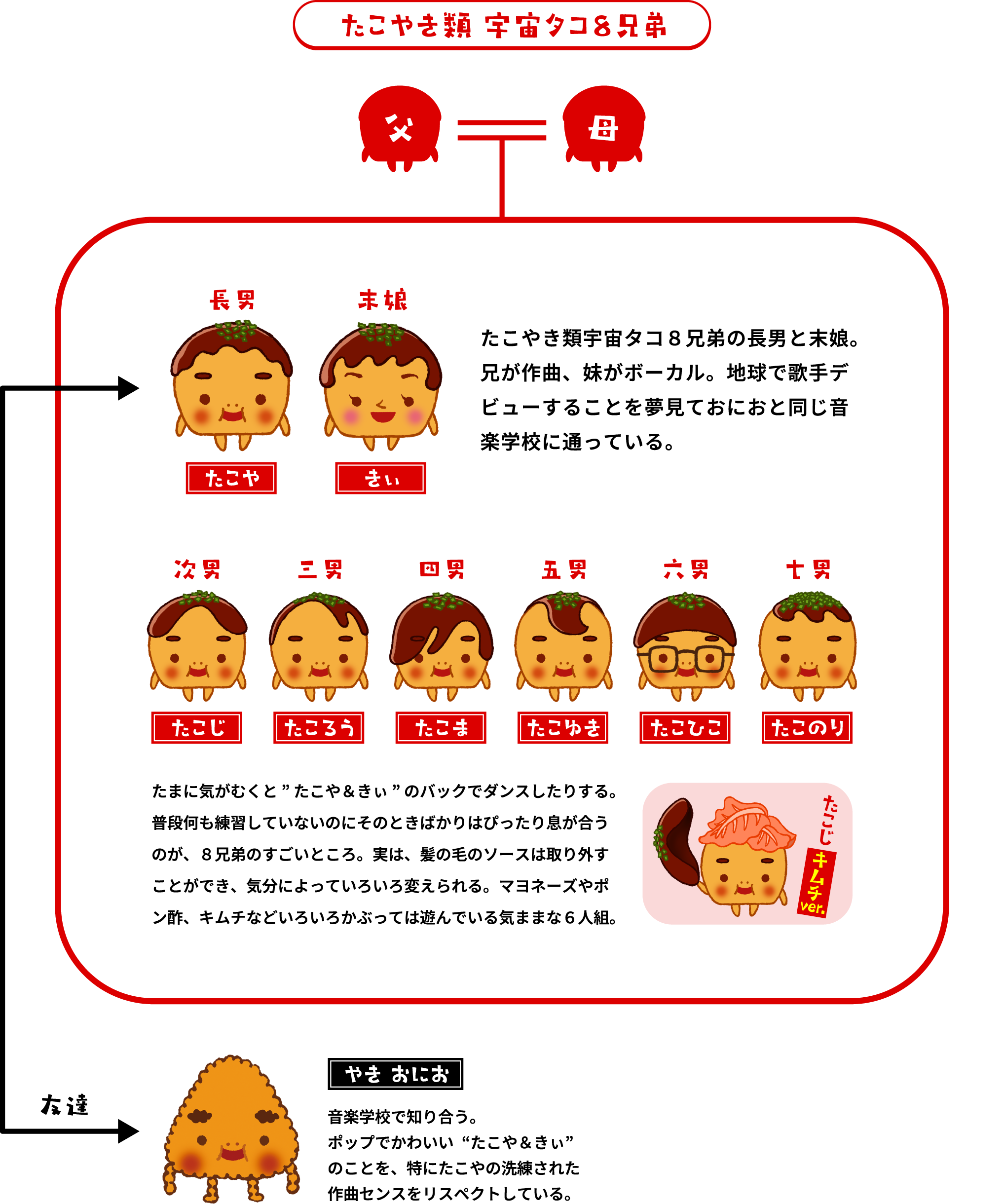 たこやき類 宇宙タコ8兄弟 父 母 長男：たこや 末娘:きぃ たこやき類宇宙タコ8兄弟の⻑男と末娘。兄が作曲、妹がボーカル。地球で歌⼿デビューすることを夢⾒ておにおと同じ⾳楽学校に通っている。 次男：たこじ 三男：たころう 四男：たこま 五男：たこゆき 六男：たこひこ 七男：たこのり たまに気がむくと “たこや＆きぃ” のバックでダンスしたりする。普段何も練習していないのにそのときばかりはぴったり息が合うのが、8兄弟のすごいところ。実は、髪の⽑のソースは取り外すことができ、気分によっていろいろ変えられる。マヨネーズやポン酢、キムチなどいろいろかぶっては遊んでいる気ままな6⼈組。 たこじ キムチver. 友達：やき おにお ⾳楽学校で知り合う。ポップでかわいい“たこや＆きぃ”のことを、特にたこやの洗練された作曲センスをリスペクトしている。