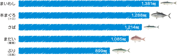 まいわし1,381mg　本まぐろ（トロ）1,288mg　さば1,214mg　まだい（養殖）1,085mg　ぶり（天然）899mg