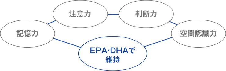 EPA・DHAで維持