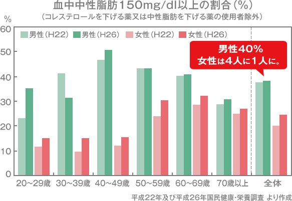 平成22年及び平成26年国民健康・栄養調査 より作成