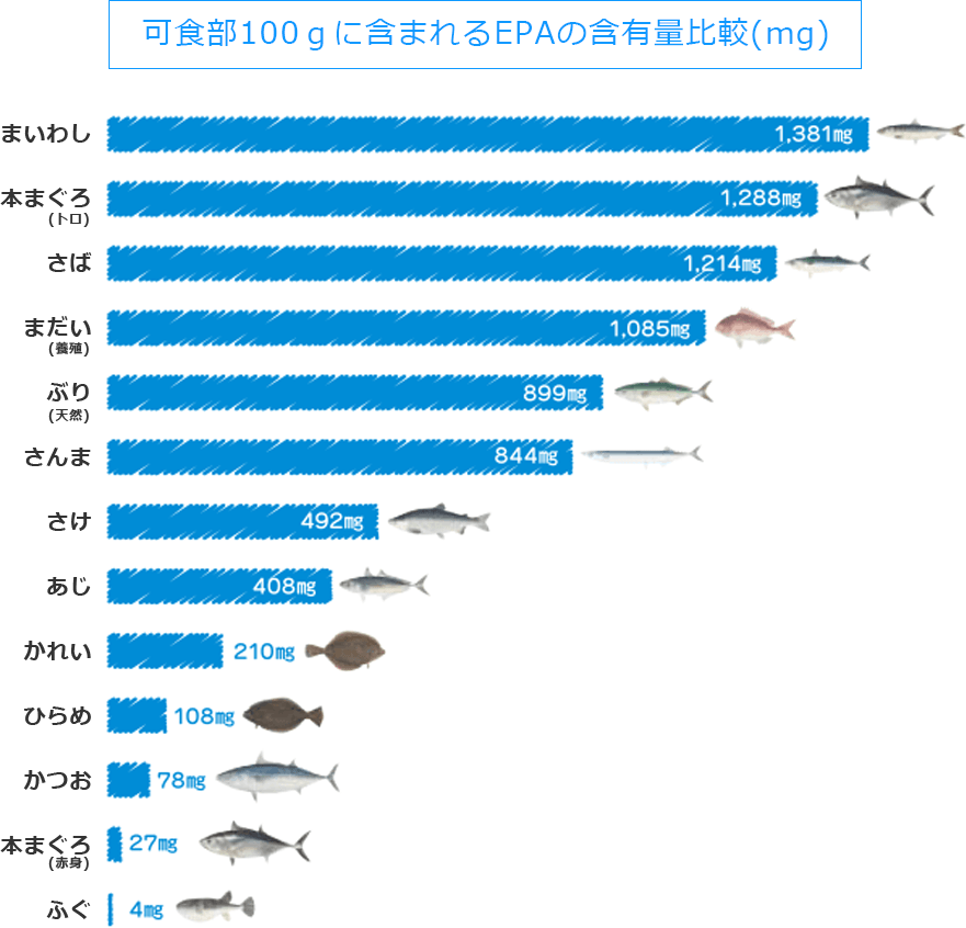 Epa Dha配合商品ラインナップ 海から 健康 Epa Life 商品ブランド 商品情報 ニッスイ