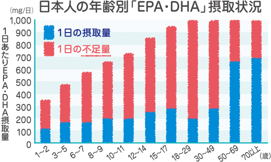 日本人の年齢別「EPA・DHA」摂取状況