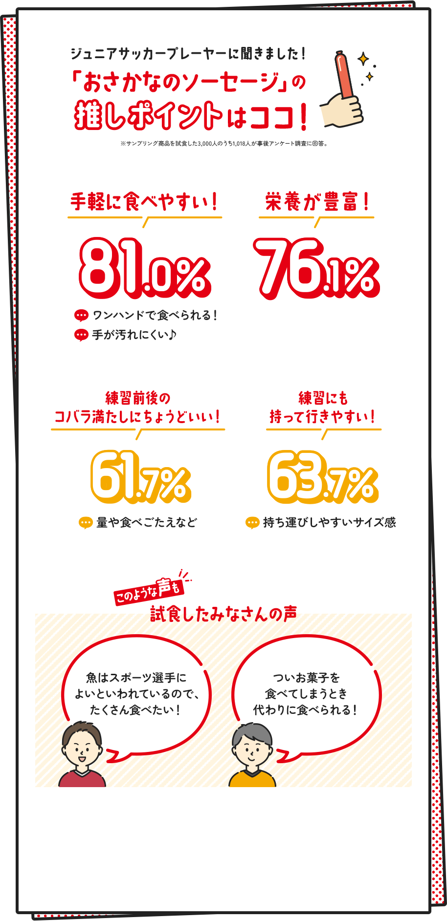 ジュニアサッカープレーヤーに聞きました！「おさかなのソーセージ」の推しポイントはココ！※サンプリング商品を試食した3,000人のうち1,018人が事後アンケート調査に回答。 手軽に食べやすい！：81.0％ ワンハンドで食べられる！ 手が汚れにくい♪ 栄養が豊富！：76.1％ 練習前後のコバラ満たしにちょうどいい！：61.7％ 量や食べごたえなど 練習にも持って行きやすい！：63.7％ 持ち運びしやすいサイズ感 このような声も 試食したみなさんの声 魚はスポーツ選手によいといわれているので、たくさん食べたい！ ついお菓子を食べてしまうとき代わりに食べられる！