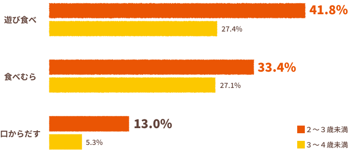 帯グラフ：「食べむら」2〜3歳未満41.8% 、3〜4歳未満27.4%、「遊び食べ」 2〜3歳未満33.4%、 3〜4歳未満27.1%、「口から出す」 2〜3歳未満13.0%、 3〜4歳未満5.3% 出典／厚生労働省 平成27年度 乳幼児栄養調査結果（複数回答）
