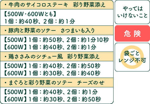 「牛肉のサイコロステーキ　彩り野菜添え」は、500W・600Wとも1個：約40秒、2個：約1分。「豚肉と野菜のソテー　さつまいも入り」は、500Wで1個：約50秒、2個：約1分10秒、600Wで1個：約40秒、2個：約1分。「鶏ささみのシチュー風　彩り野菜添え」と「まぐろと彩り野菜のソテー　チーズのせ」は、500Wで1個：約40秒、2個：約1分、600Wで1個：約30秒、2個：約50秒。袋ごとレンジにかけるのは危険なのでやってはいけない。