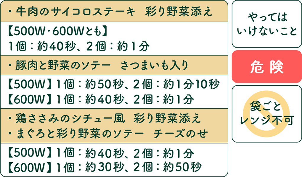 「牛肉のサイコロステーキ　彩り野菜添え」は、500W・600Wとも1個：約40秒、2個：約1分。「豚肉と野菜のソテー　さつまいも入り」は、500Wで1個：約50秒、2個：約1分10秒、600Wで1個：約40秒、2個：約1分。「鶏ささみのシチュー風　彩り野菜添え」は、500Wで1個：約40秒、2個：約50秒、600Wで1個：約30秒、2個：約40秒、「まぐろと彩り野菜のソテー　チーズのせ」は、500Wで1個：約40秒、2個：約1分、600Wで1個：約30秒、2個：約50秒、。袋ごとレンジにかけるのは危険なのでやってはいけない。