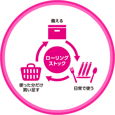 ローリングストック 備える→日常で使う→使った分だけ買い足す→