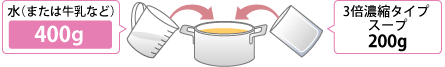 【図版】3倍濃縮タイプのスープ200gの場合は、水（または牛乳など）を400g加えてお召しあがりください。
