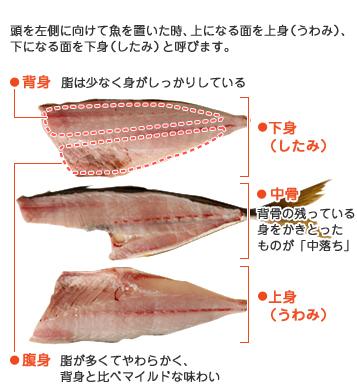 お魚の部位 Fish Kitchen ニッスイ