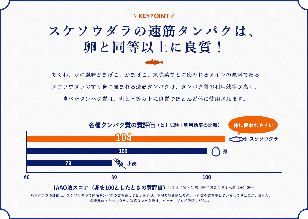 スケソウダラの速筋タンパクは、卵と同等以上に良質！ちくわ、かに風味かまぼこ、かまぼこ、魚惣菜などに使われるメインの原料であるスケソウダラのすり身に含まれる速筋タンパクは、タンパク質の利用効率が高く、食べたタンパク質は、卵と同等以上に良質でほとんど体に使用されます。