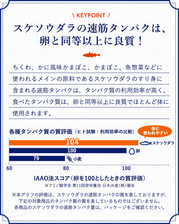 スケソウダラの速筋タンパクは、卵と同等以上に良質！ちくわ、かに風味かまぼこ、かまぼこ、魚惣菜などに使われるメインの原料であるスケソウダラのすり身に含まれる速筋タンパクは、タンパク質の利用効率が高く、食べたタンパク質は、卵と同等以上に良質でほとんど体に使用されます。