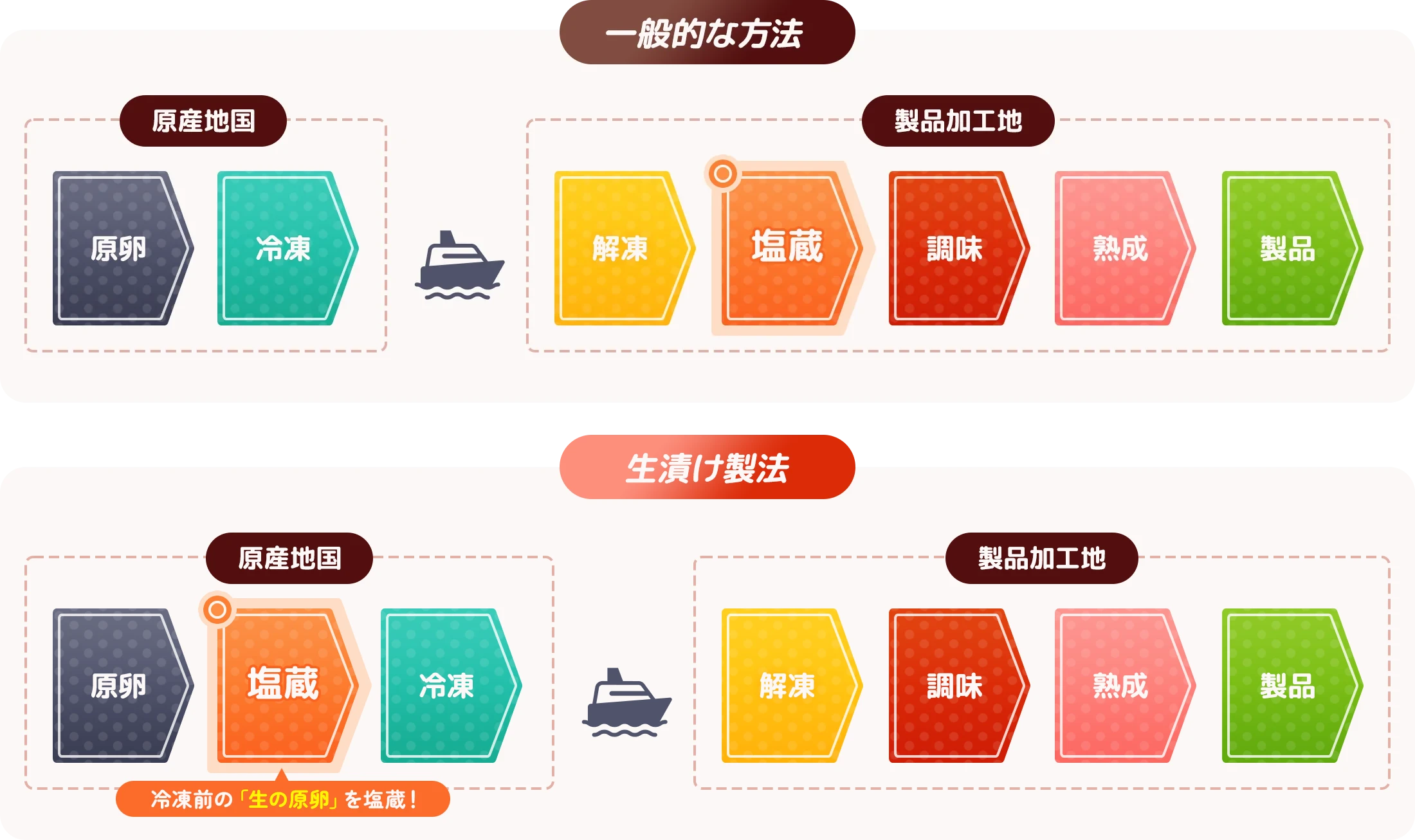 一般的な方法の工程図と産地で一度も冷凍せずに生のまま塩蔵する「生漬け製法」の工程図