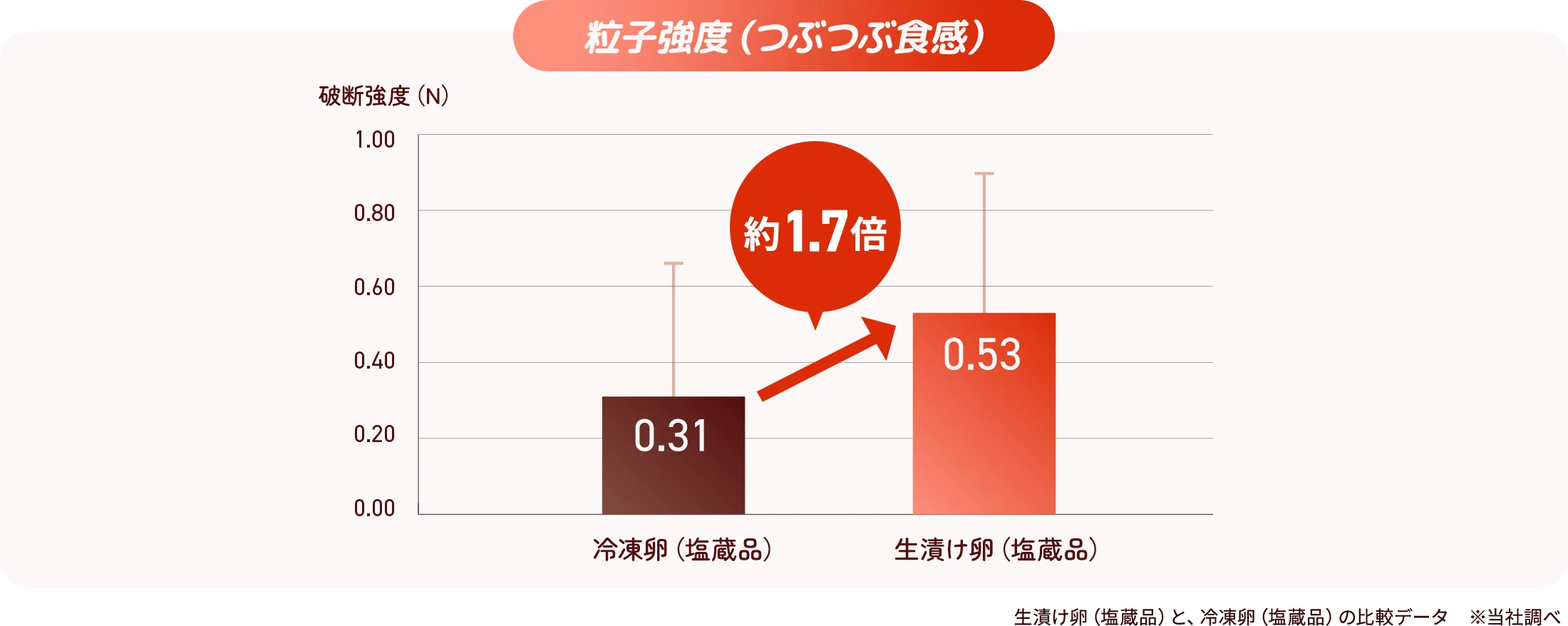 量子強度（つぶつぶ食感）のグラフ。冷凍卵は破断強度が0.31なのに比べ、生漬け卵は破断強度が0.53で約1.7倍。