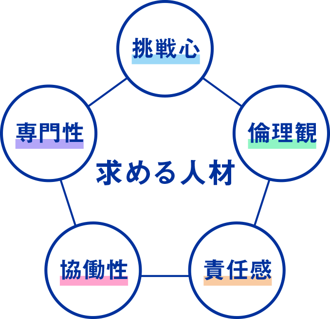 求める人材像 ニッスイ