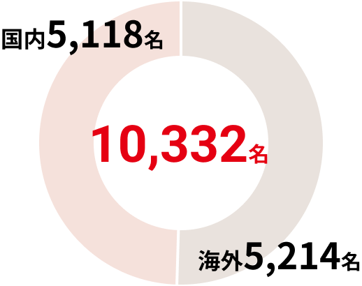 10,332名 国内5,118名 海外5,214名