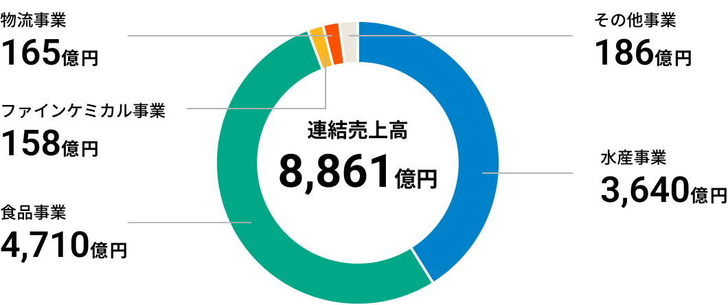連結売上高 8,861億円