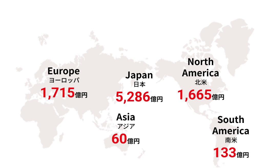 ヨーロッパ1,715億円 日本5,286億円 アジア60億円 北米1,665億円 南米133億円