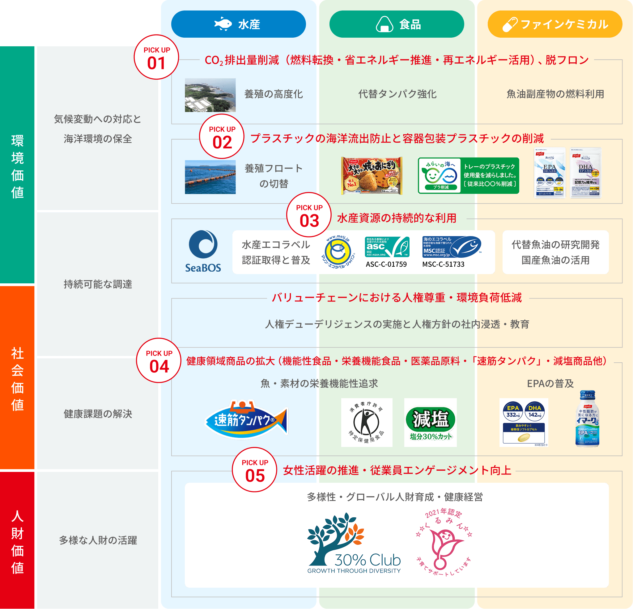 ニッスイグループの取り組み