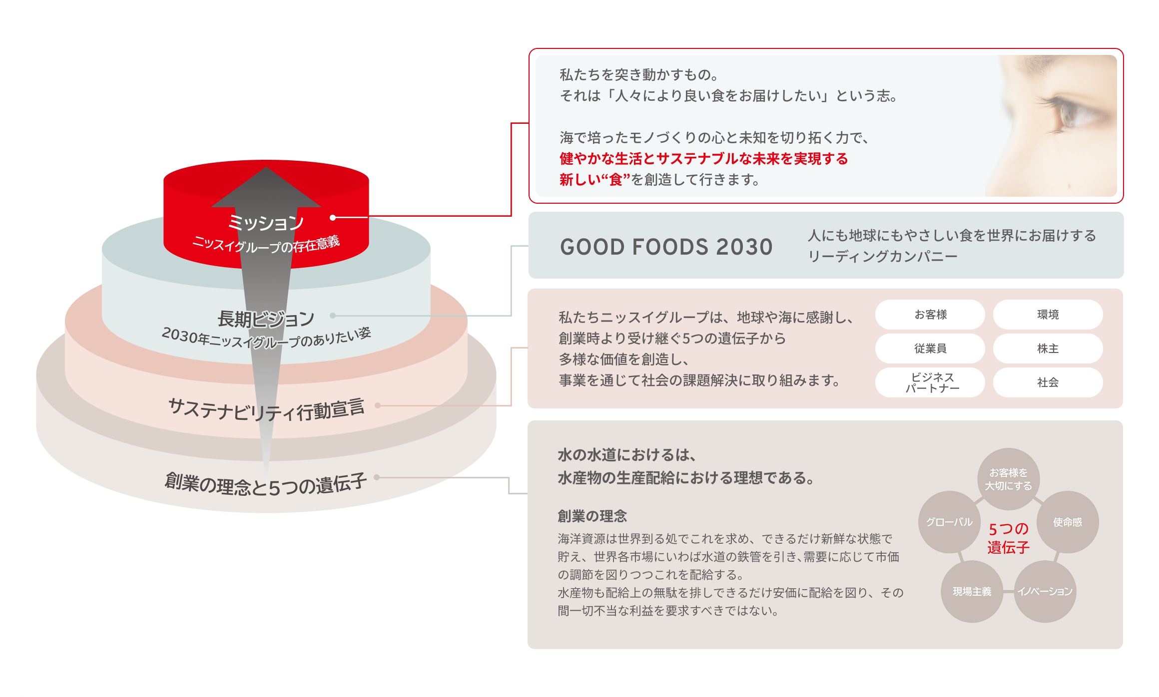 ニッスイグループのサステナビリティ