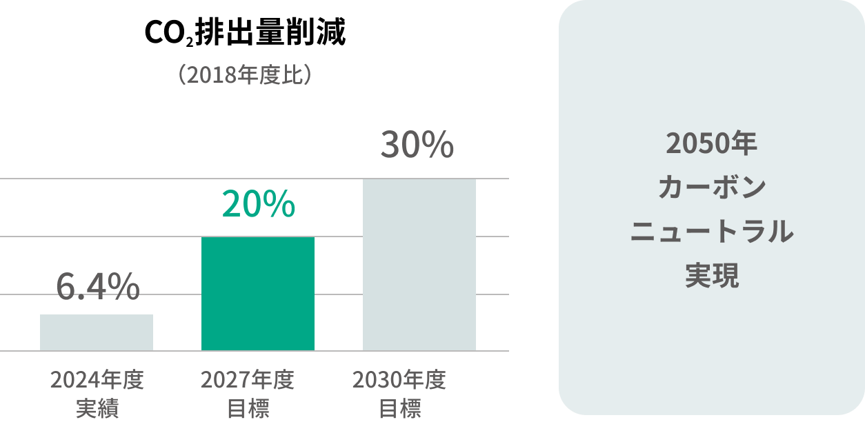 CO2排出量削減（2018年度比）