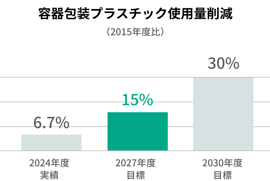 容器包装プラスチック使用量削減（2015年度比）
