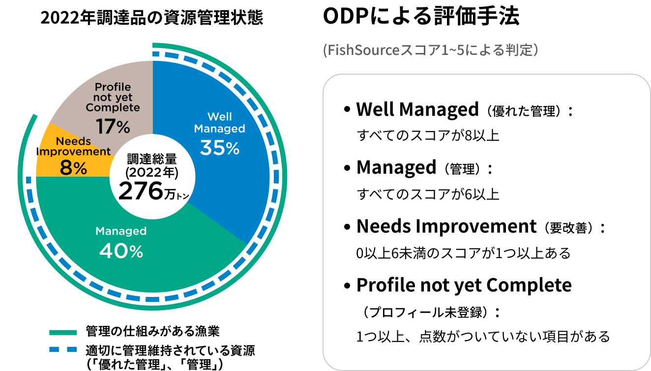 2022年調達品の資源管理状態 ODPによる評価手法(FishSourceスコア1~5による判定）