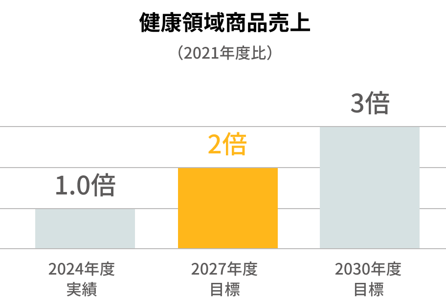 健康領域商品売上（2021年度比）