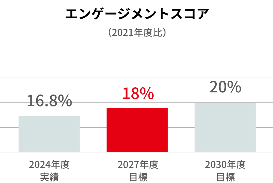 エンゲージメントスコア（2021年度比）