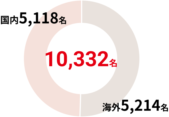 10,332名 国内5,118名 海外5,214名