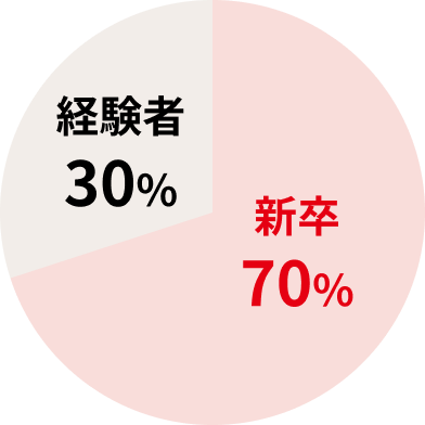 経験者30% 新卒70%