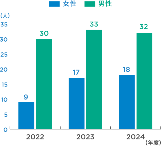 育児休職取得グラフ