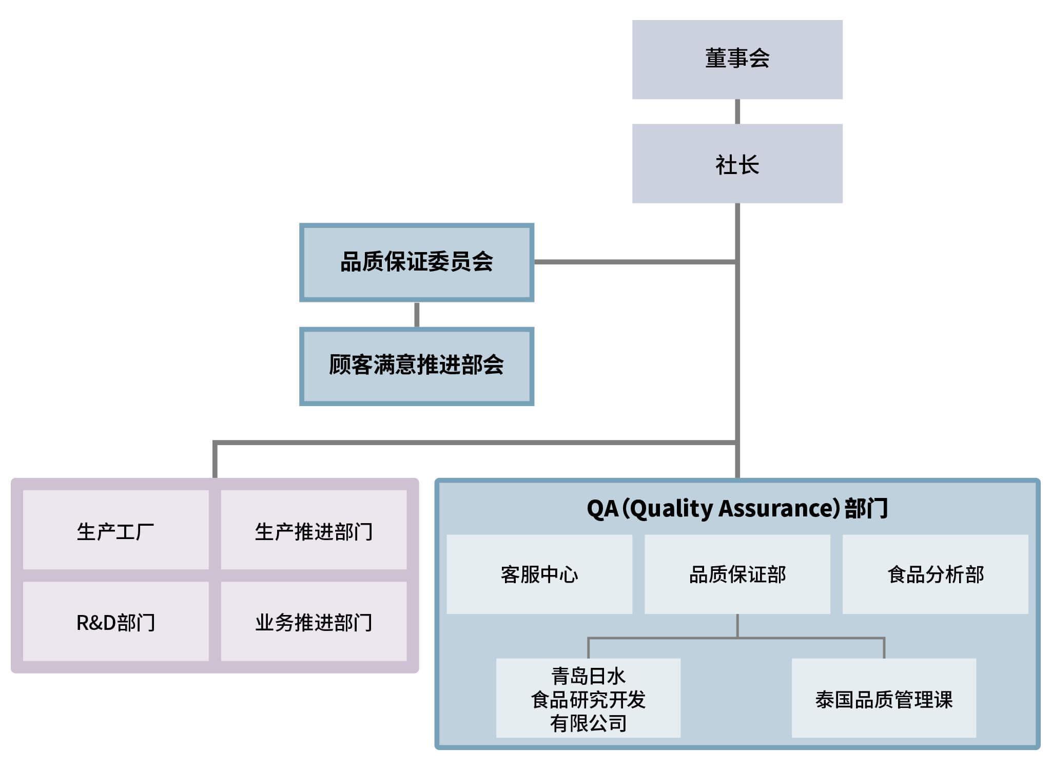 董事会 社长 品质保证委员会 生产工厂 生产推进部门 R&D部门 业务推进部门。QA（Quality Assurance）部门 客服中心 质量保证部 青岛日水食品研究开发有限公司 泰国质量管理课 食品分析部