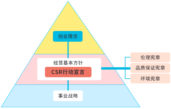 【図版】CSR行动宣言