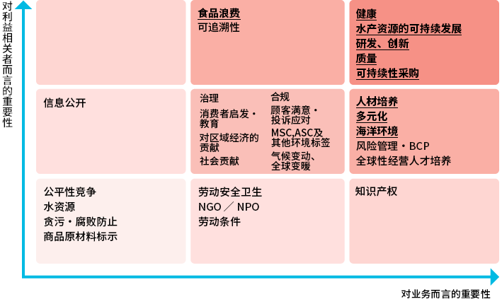 对利益相关者而言的重要度 信息公开 构成性竞争 水资源 贪污・腐败防止 商品原材料标示 食品浪费 可追溯性 治理 消费者启发・教育 对地区经济的贡献 社会贡献 合规 顾客满意・投诉应对 MSC,ASC及其他环境标签 气候变动、全球变暖 劳动安全卫生 NGO / NPO 劳动条件 健康 水产资源的可持续发展 研发、创新 质量 可持续性采购 人財培养 多元化 海洋环境 风险管理・BCP 全球性经营人才培养 知识产权 对业务而言的重要度