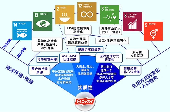 海洋环境・资源 可持续获取资源 CSR采购 养殖的高度化 岸基、新鱼种、海外开展 ASC・MSC认证取得 EPA提取技术的高度化 向海外开展医疗原料业务 健康诉求商品群 海外业务扩大(水产・食品) 加工・生产功能强化 应对生活方式的变化 多元化女性活跃 健康经营 工作方法改革 守护富饶的海洋,推进可持续的水产资源利用和采购 为安全、放心、健康的生活做贡献 将企业打造成一个挑战社会课题的多样人才可大显身手的平台。生活方式的变化・人口结构