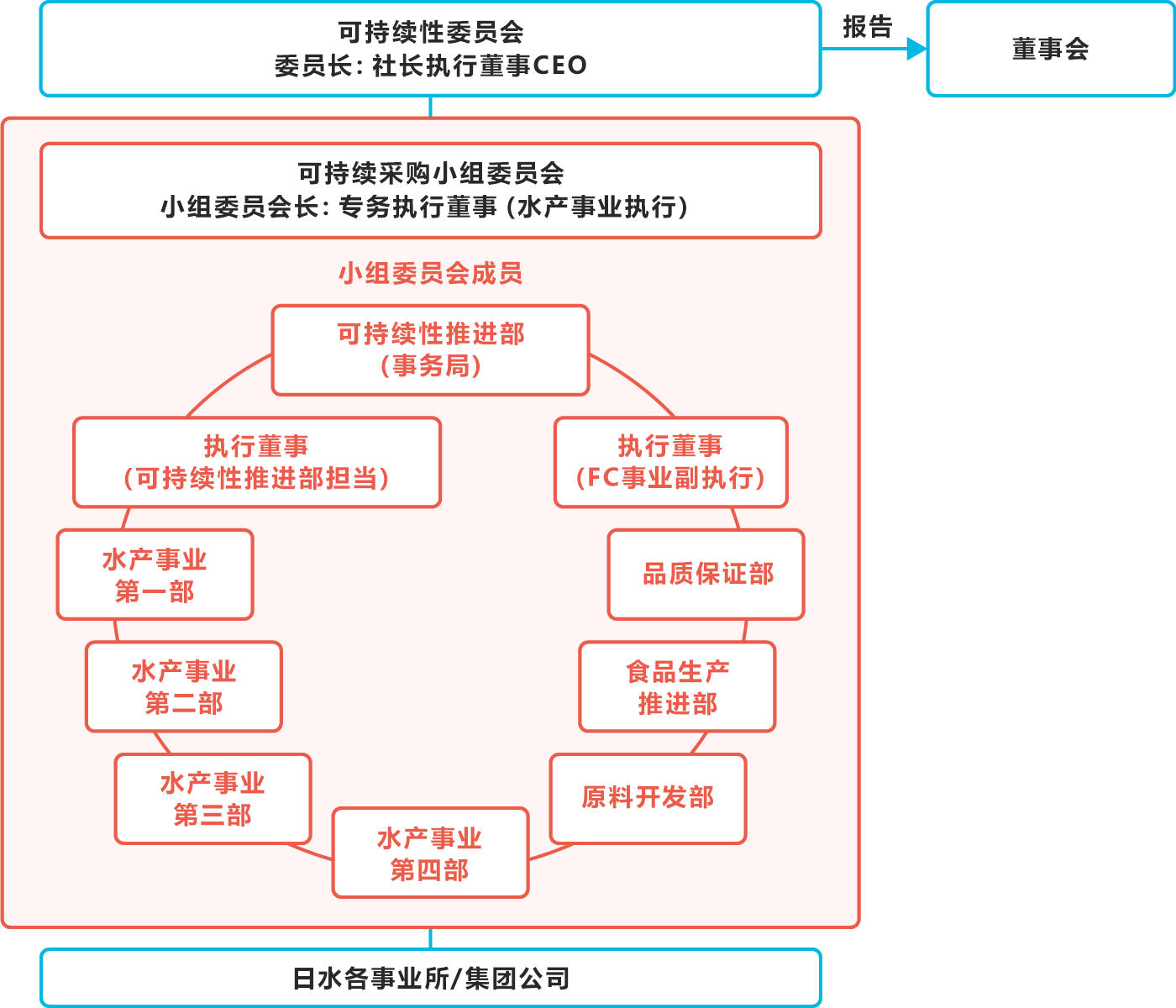 【插图】推进体制‐可持续采购小组委员会