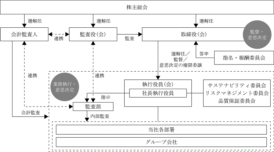 【図版】コーポレート・ガバナンス体制