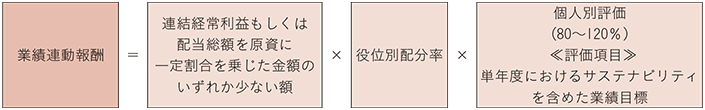 【図版】業績連動報酬